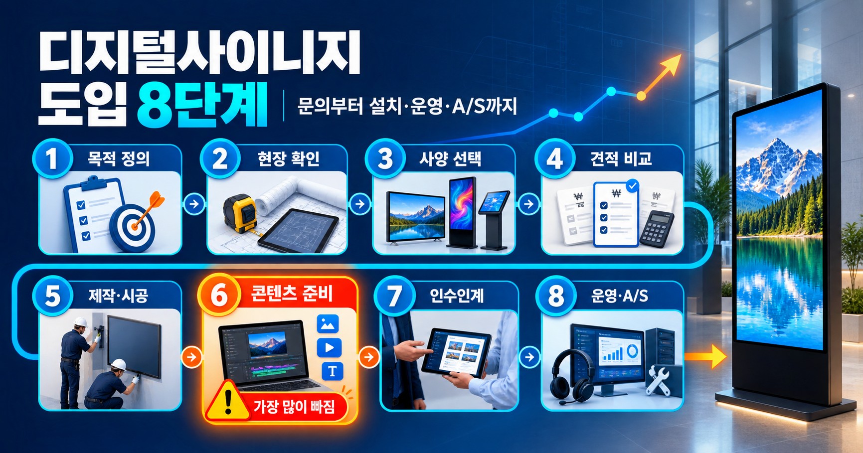 디지털사이니지 도입, 문의부터 운영까지 8단계 - 각 단계에서 결정할 것과 가장 자주 빠뜨리는 것